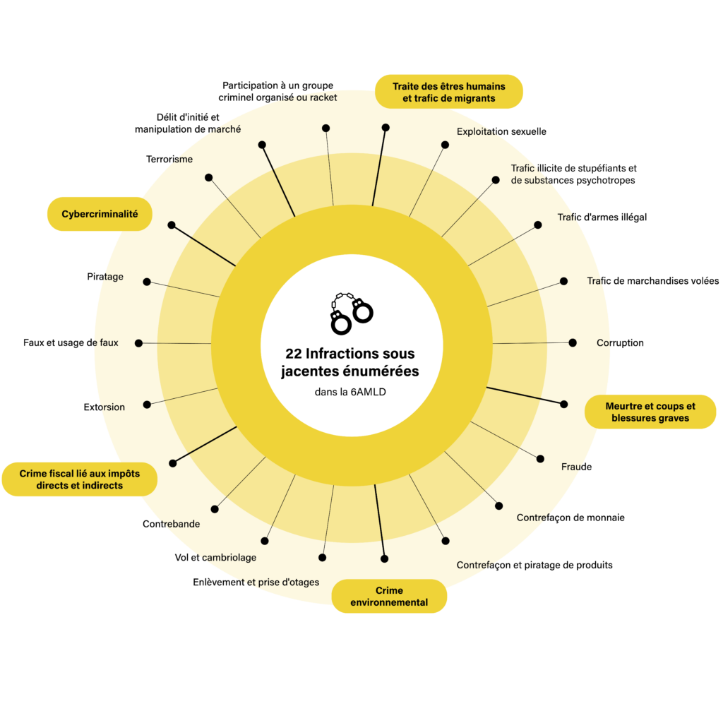 22 infractions sous jacentes énumérées dans la 6AMLD