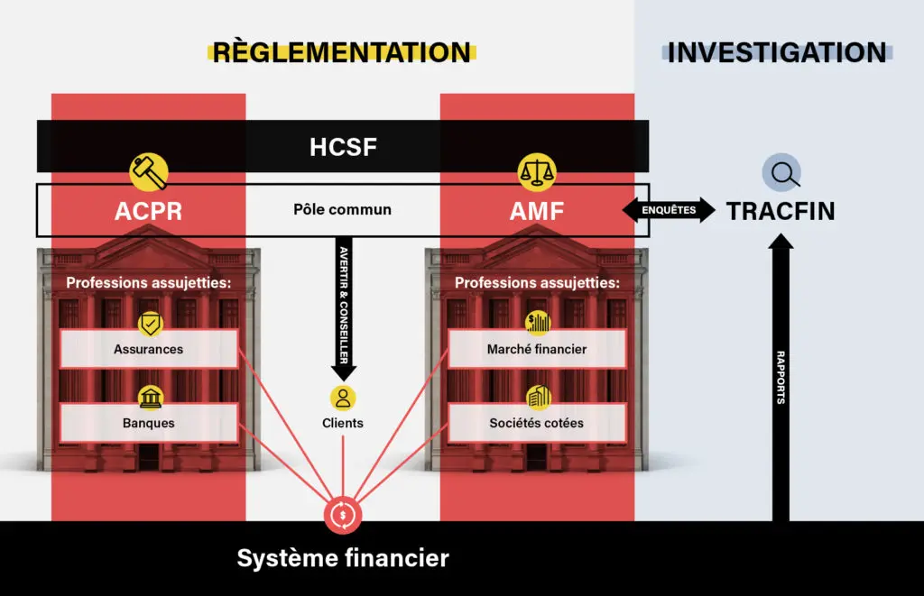 Que Fait L Autorit Des March S Financiers Amf