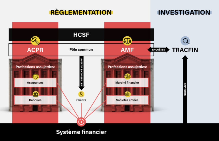 L'autorité de Contrôle Prudentiel et de Résolution (ACPR)