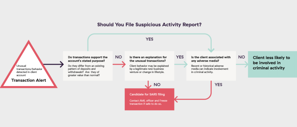 Suspicious Activity Reporting SARS filing
