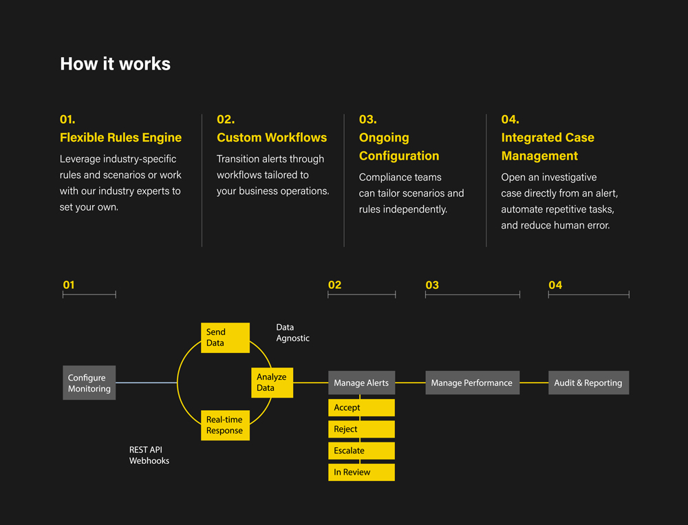 How ComplyAdvantage’s Transaction Monitoring solution works