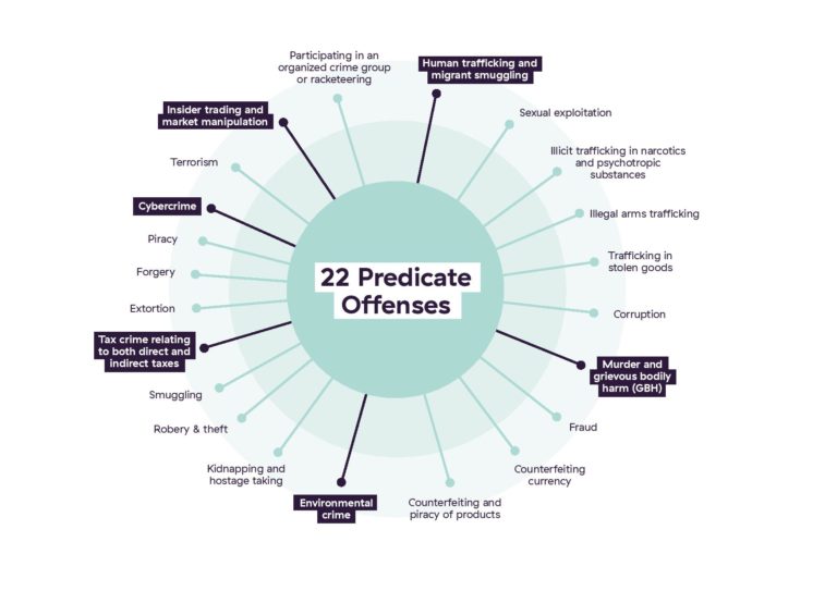 6AMLD Predicate Offense For Money Laundering ComplyAdvantage