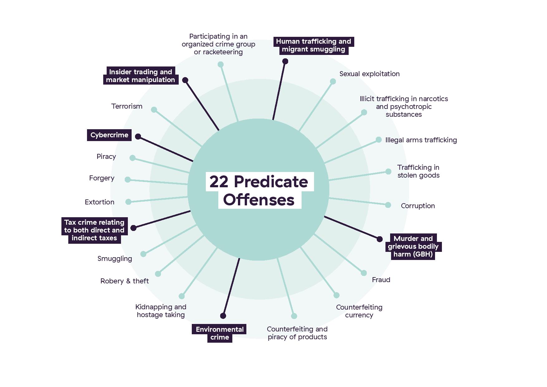 6amld-predicate-offense-for-money-laundering-complyadvantage