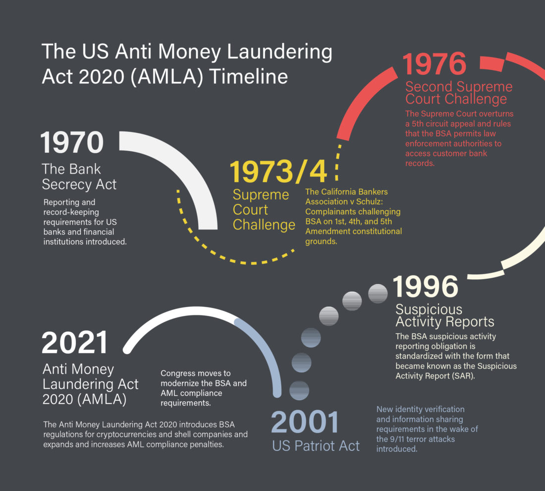 Anti Money Laundering History 1970 to 2021 ComplyAdvantage