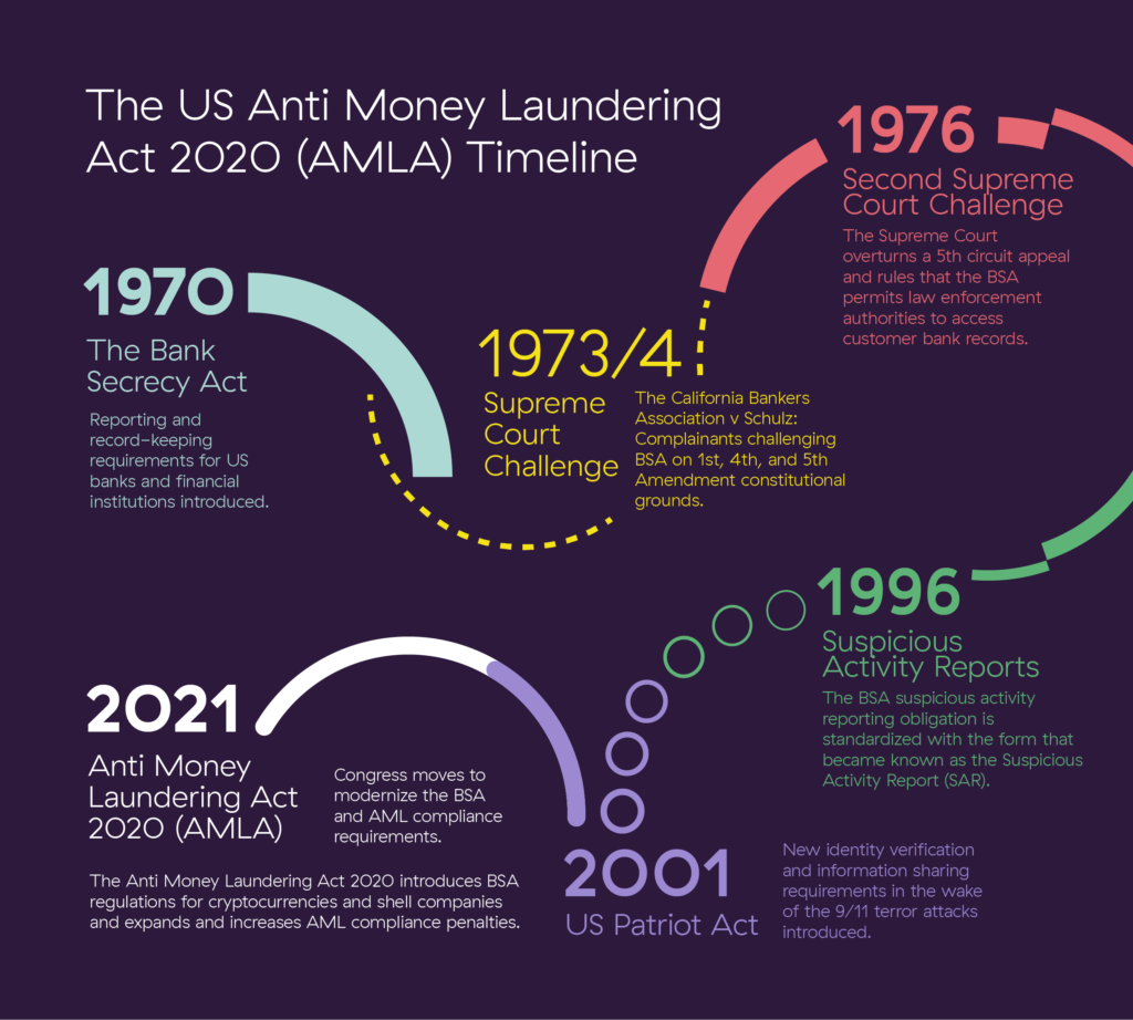 US Anti Money Laundering Act (amla) History Timeline Infographic