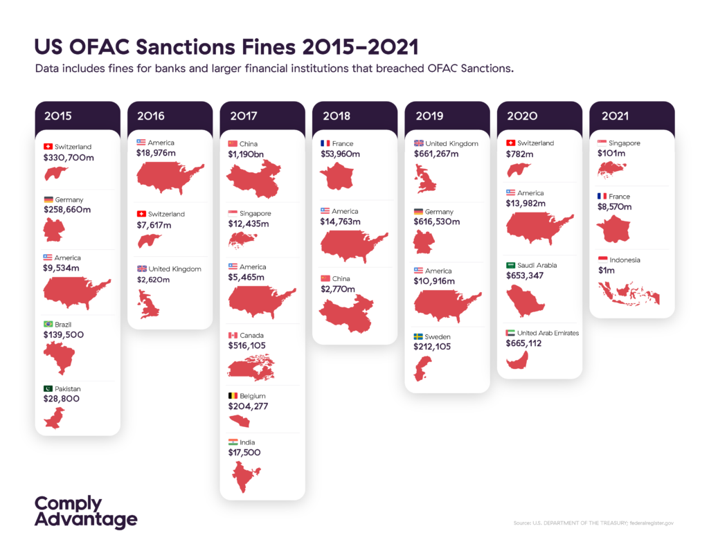 OFAC Sanctions Infographic