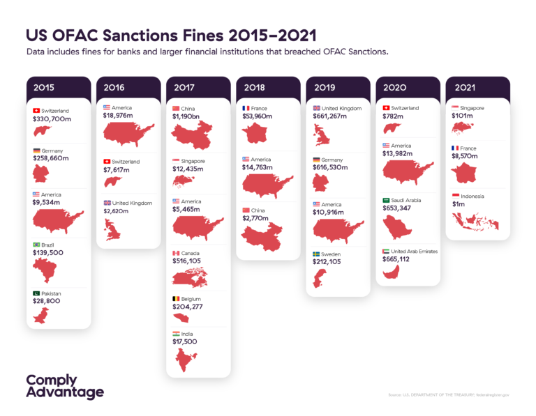 OFAC Sanctions and How to Avoid Them ComplyAdvantage