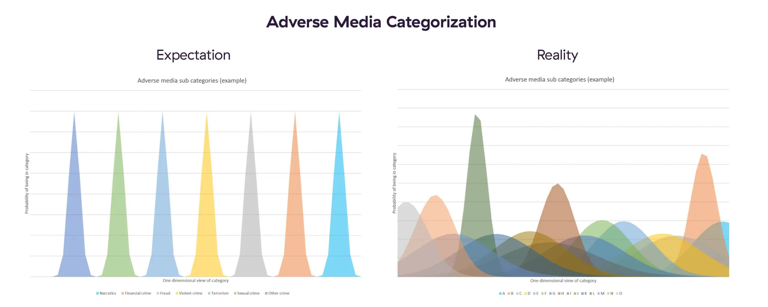 Adverse Media Categorization