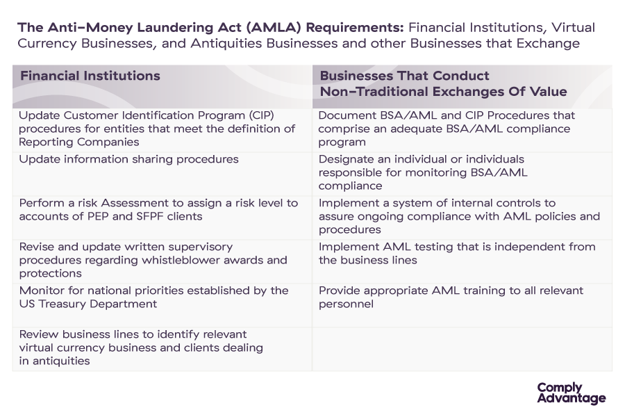 A Guide to the US Anti-Money Laundering Act (AMLA) - ComplyAdvantage