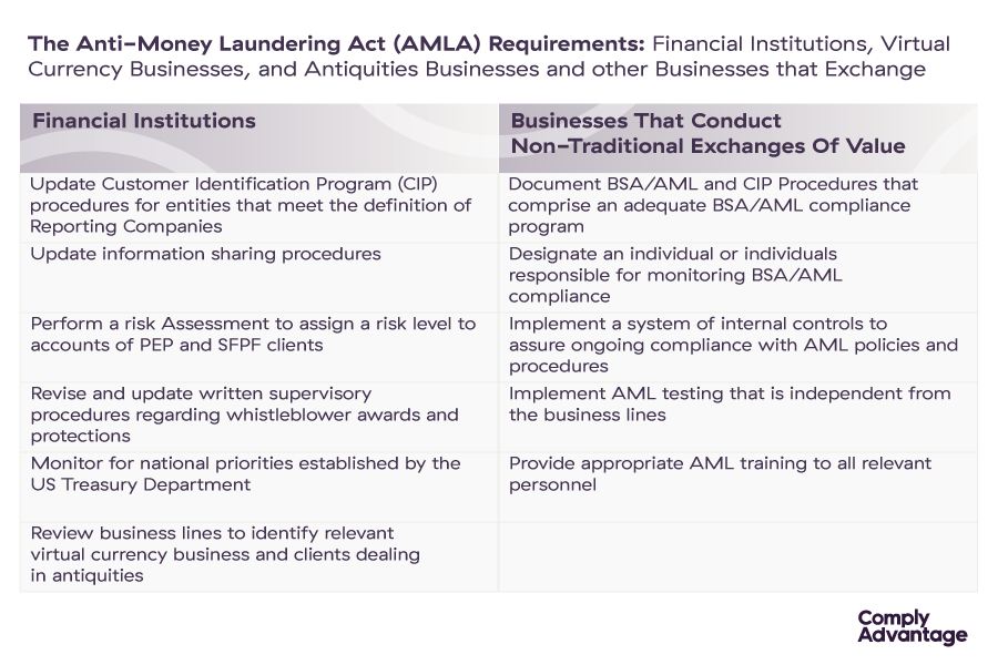 Anti Money Laundering (AML) Definition: Its History and How It Works