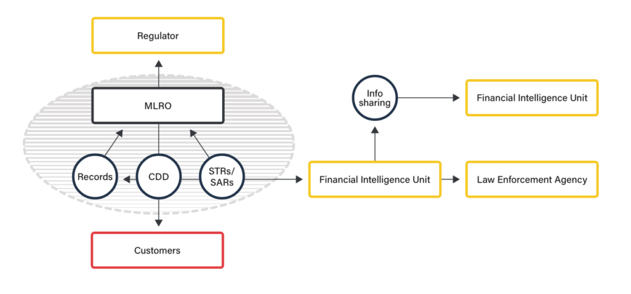 Fintech Regulations - 2023 Guide