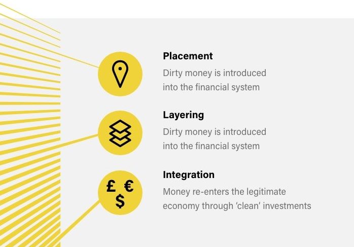 What are the three stages of money laundering