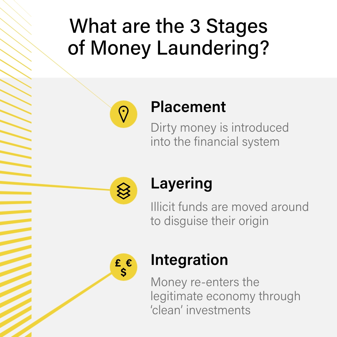 What are the 3 Stages of Money Laundering?