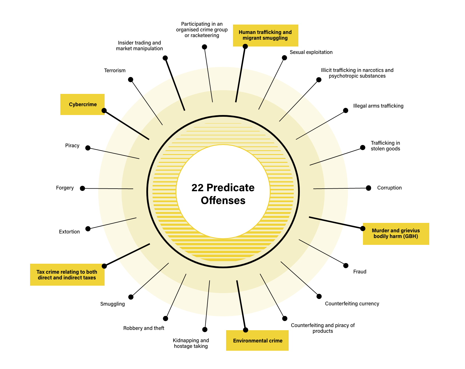 Predicate Offenses to Money Laundering