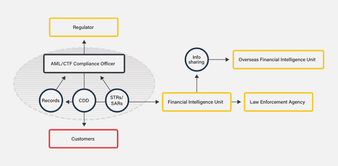 Aml Kyc Ctf