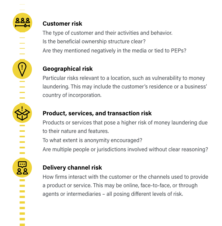 Customer Risk Assessment Infographic