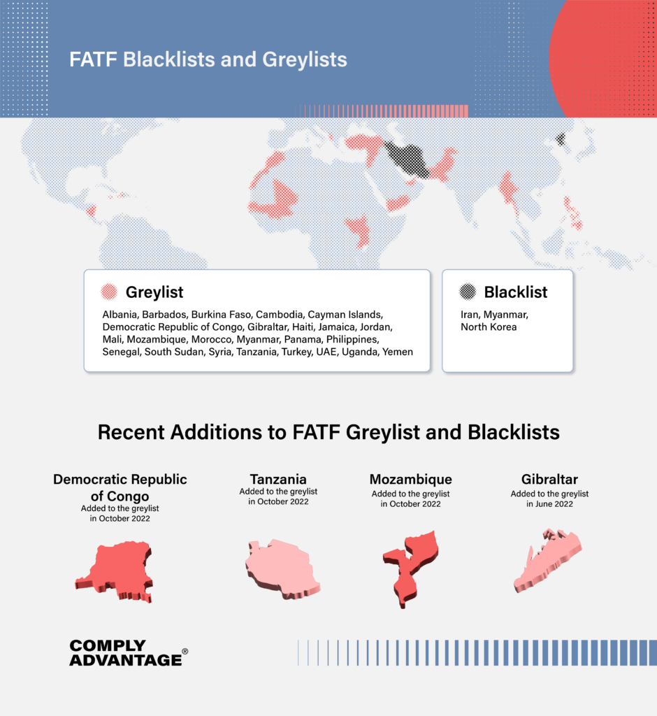 What Are The FATF Grey List & Blacklist? (2022 Guide) | ComplyAdvantage