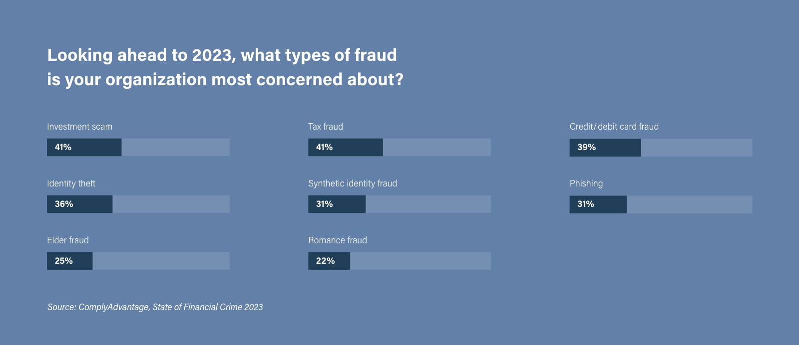 Survey results: what types of fraud is your organization concerned about?