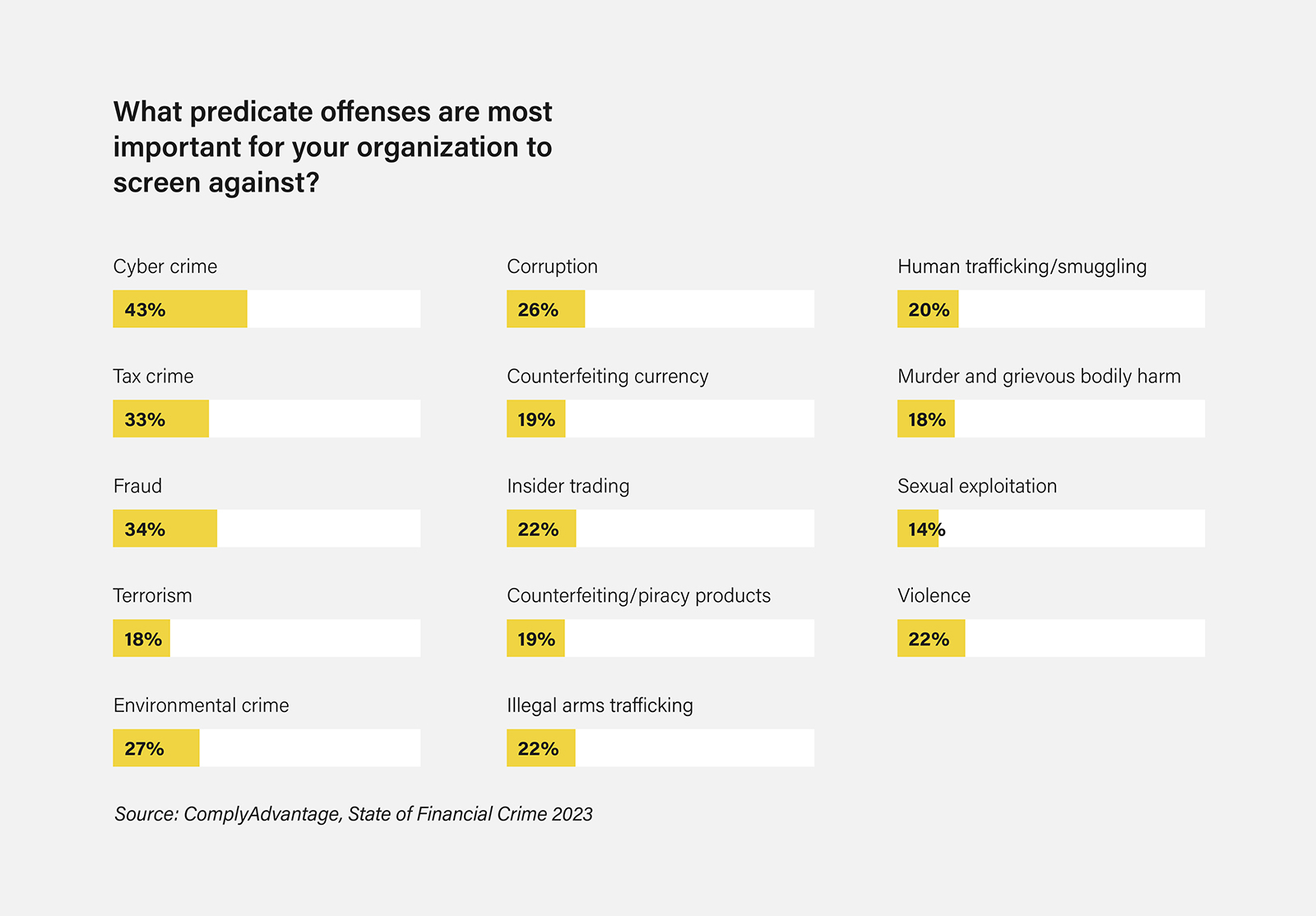 Cybercrime top predicate offence concern
