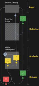 Transaction screening operation