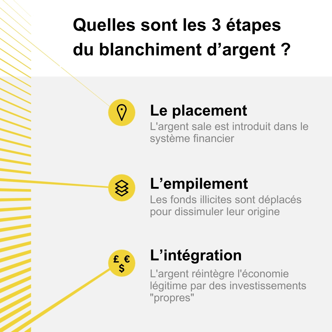 Quelles sont les 3 étapes du blanchiment d’argent