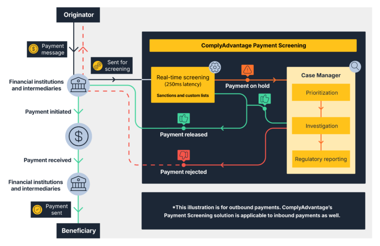 Bank Screening Process What is payment screening? A complete guide