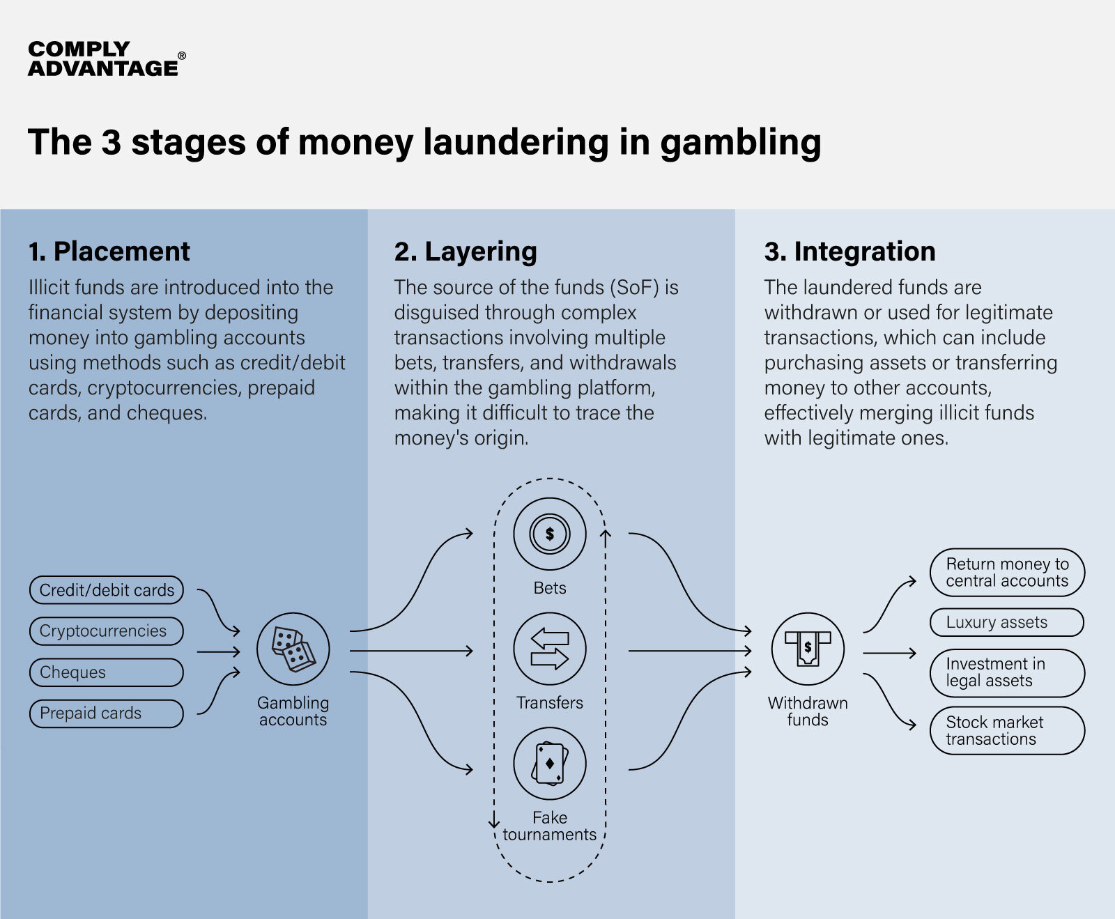 The 3 stages of money laundering in online gambling