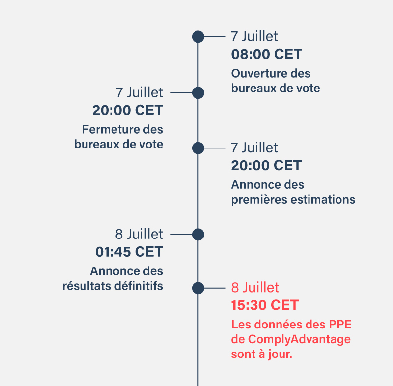 Filtrage des PPE France ComplyAdvantage