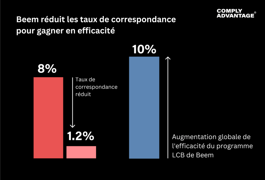 Beem étude de cas client de ComplyAdvantage