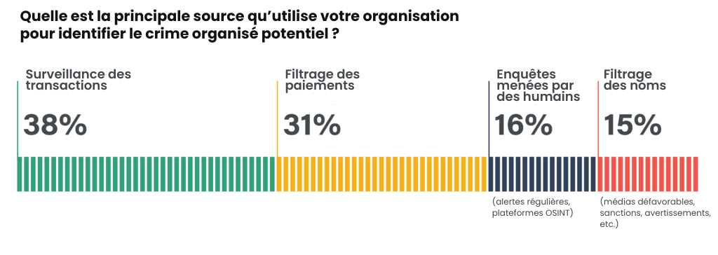 Détection du crime organisé