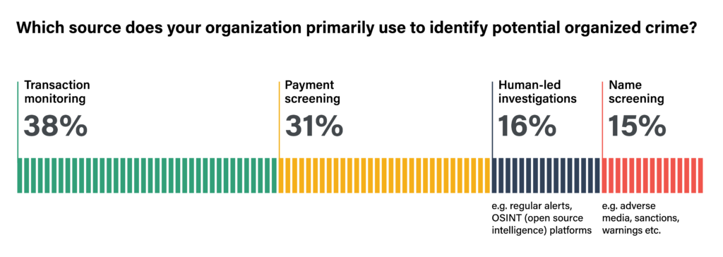 Graph showing answers to survey question: Which source does your organization primary use to identify potential organized crime?