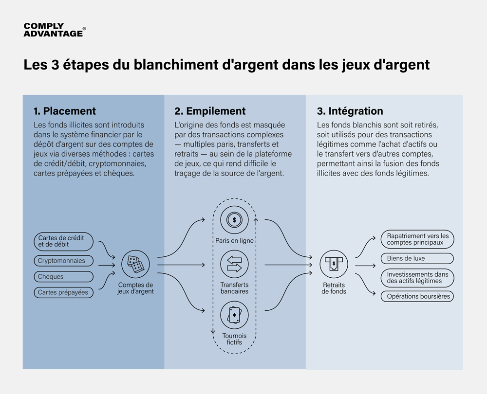 Les 3 étapes du blanchiment d'argent dans les casinos