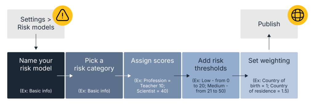 How to implement effective, dynamic financial crime risk scoring with ...