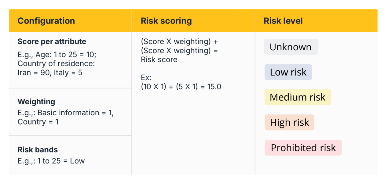 How to implement effective, dynamic financial crime risk scoring with ...