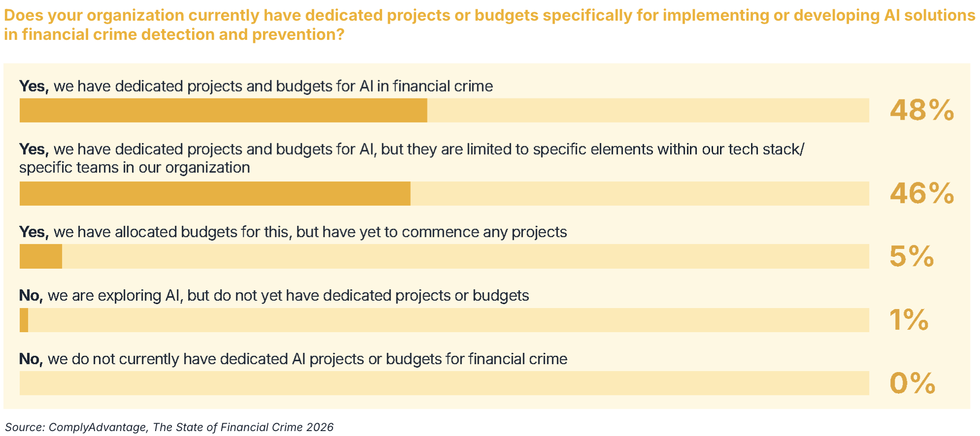 Graphique montrant l'investissement dans l'IA par région en 2026