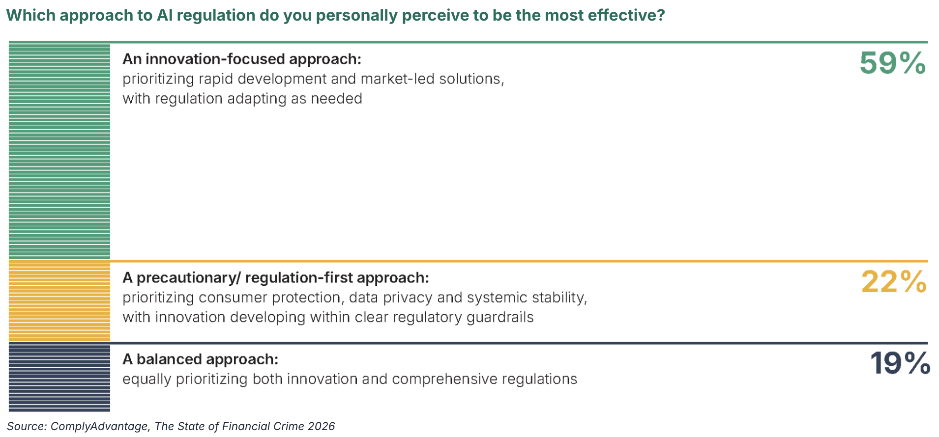 Graphique comparant la perception de la réglementation IA par pays